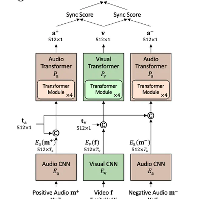 MODEFORMER: Modality-Preserving Embedding For Audio-Video Synchronization Using Transformers