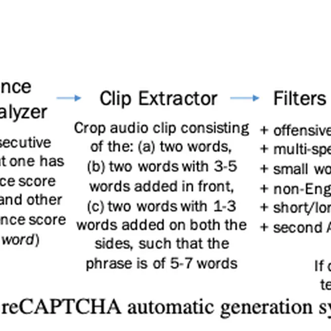 Automatic Generation and Evaluation of Usable and Secure Audio reCAPTCHA